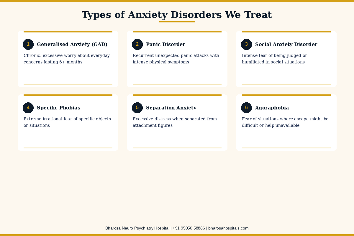 Six types of anxiety disorders treated at Bharosa Hospital including GAD panic disorder social anxiety phobias separation anxiety and agoraphobia
