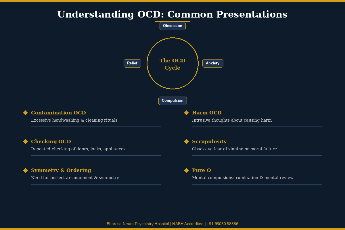 Understanding OCD cycle and six common presentations including contamination checking symmetry harm scrupulosity and pure O treated at Bharosa Hospital Hyderabad