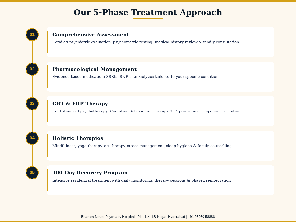 Five phase anxiety and OCD treatment approach at Bharosa Hospital comprehensive assessment pharmacological management CBT ERP therapy holistic therapies and 100 day recovery program