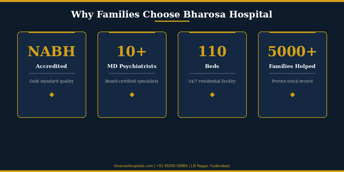 Why families choose Bharosa Hospital for anxiety treatment NABH accredited 10 plus MD psychiatrists 110 beds 5000 plus families helped