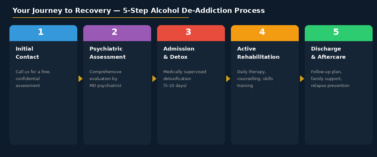 alc_treatment_process alcohol de addiction treatment process hyderabad