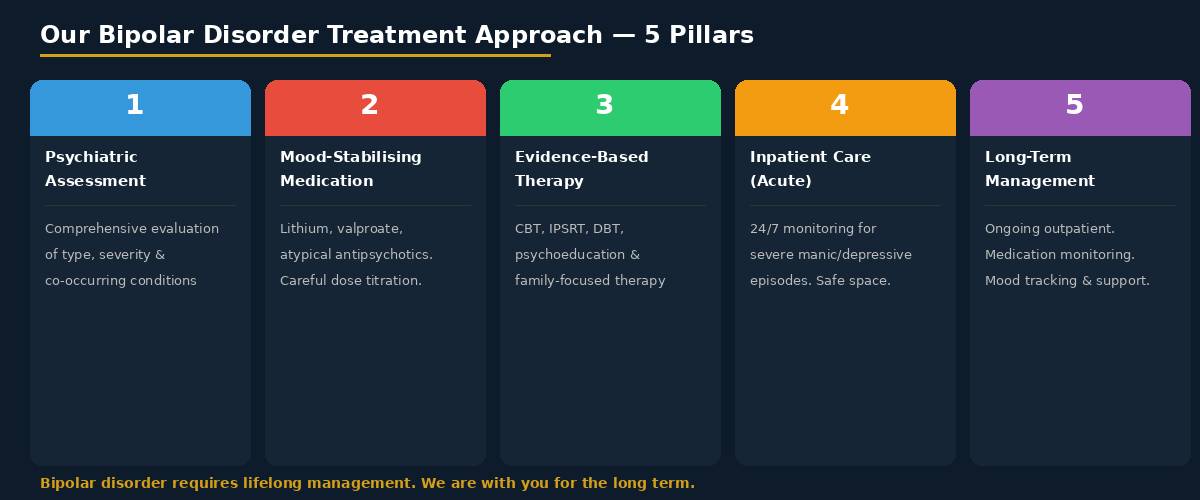 bp_treatment_pillars bipolar disorder treatment approach 5 pillars bharosa