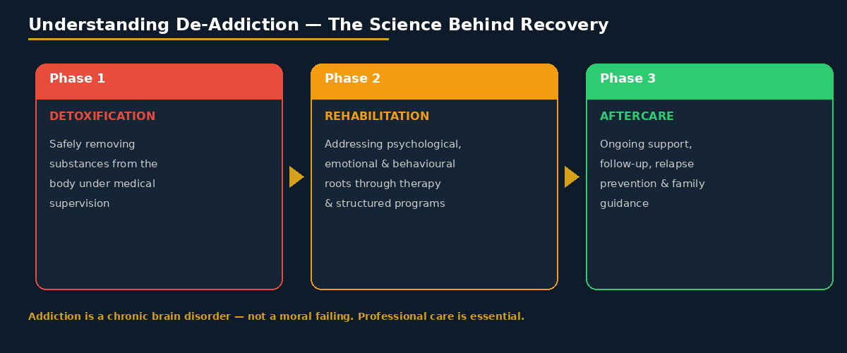 de addiction process detox rehabilitation aftercare hyderabad