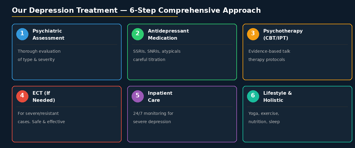 depression treatment 6 step approach hyderabad