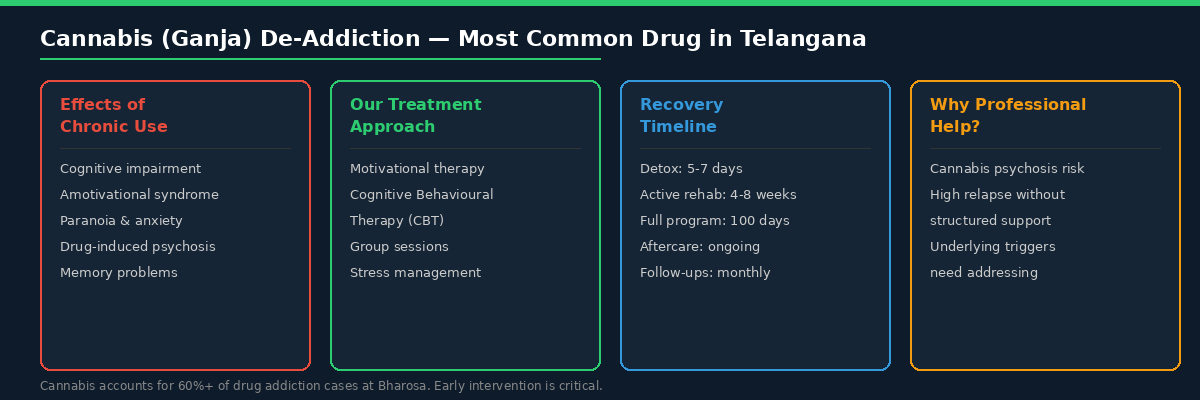 cannabis ganja de addiction treatment hyderabad