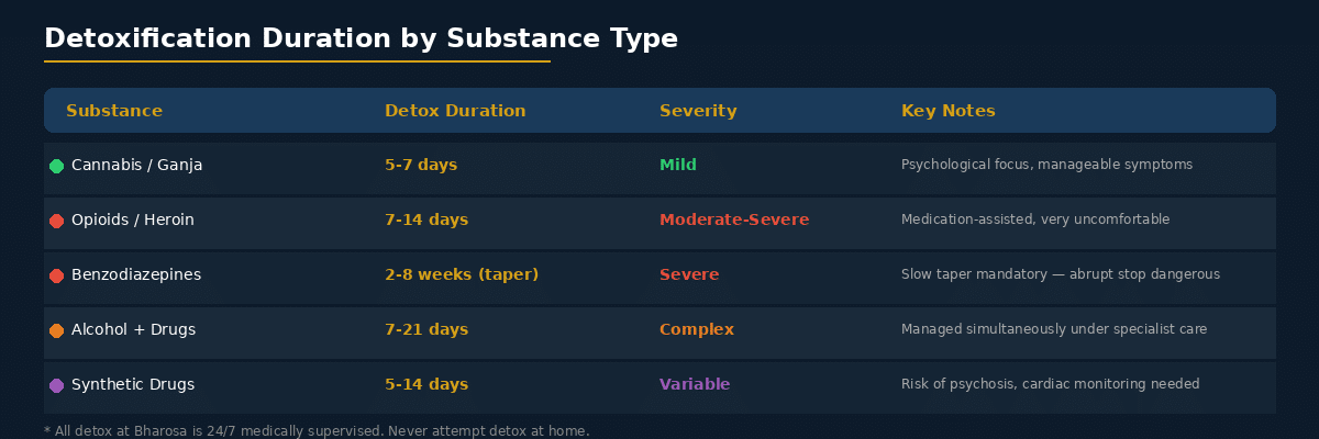 drug detoxification duration by substance type