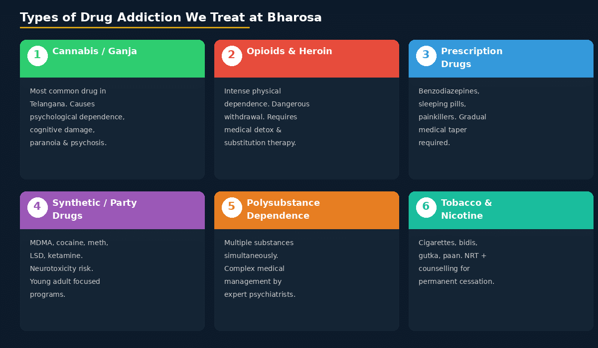 types of drug addiction treated hyderabad cannabis opioid