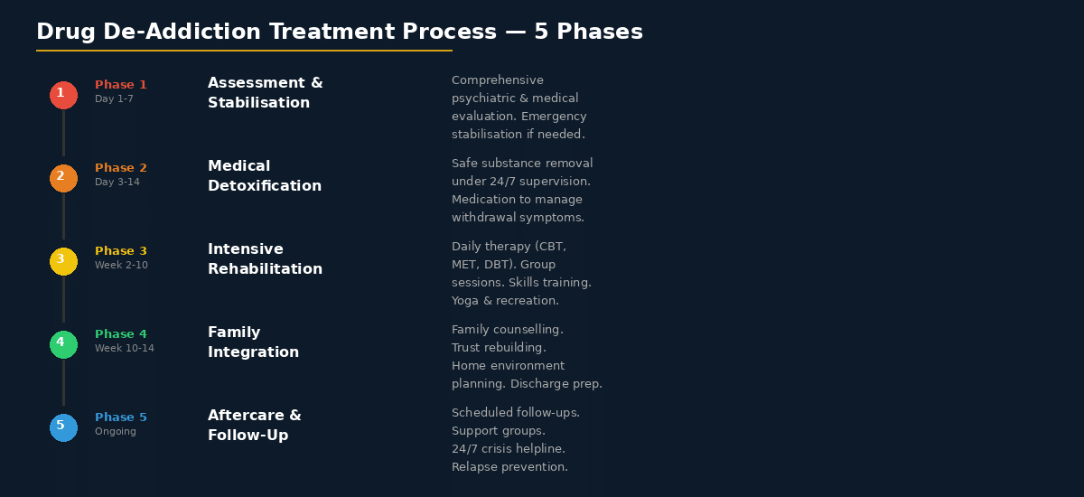 drug de addiction treatment process 5 phases hyderabad