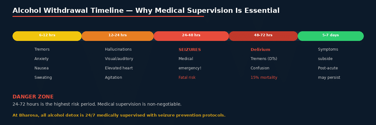 dtx_alcohol_timeline alcohol withdrawal timeline seizure risk delirium tremens