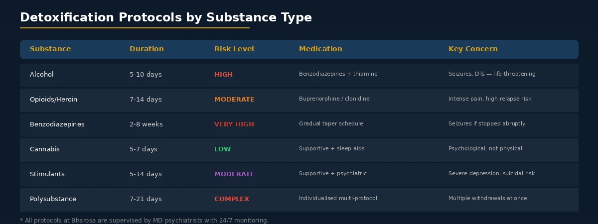 dtx_by_substance detox protocols by substance type alcohol opioid benzo