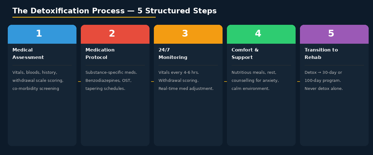 dtx_process detoxification process 5 steps medical detox hyderabad