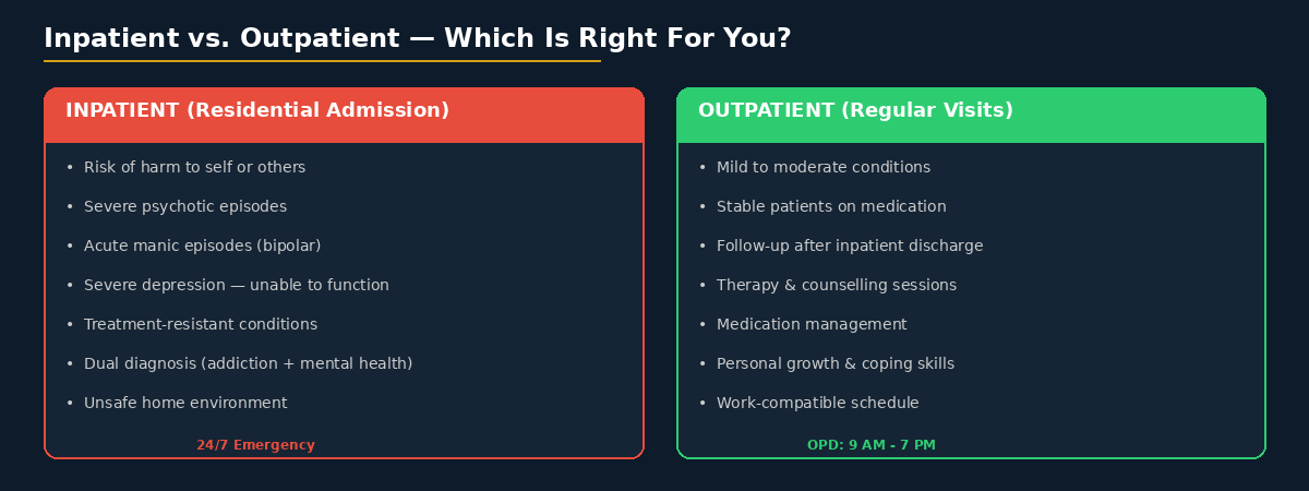 inpatient vs outpatient mental health hyderabad
