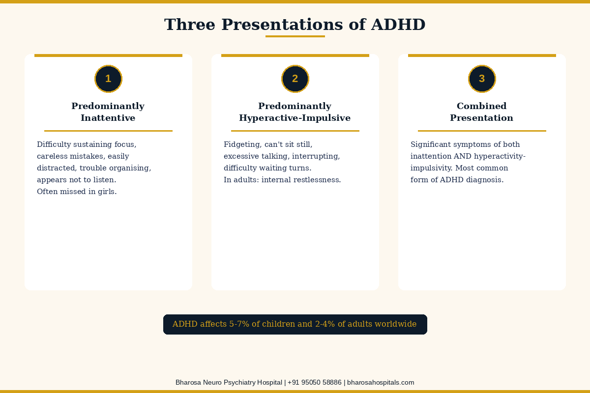 Three presentations of ADHD predominantly inattentive hyperactive impulsive and combined presentation diagnosed and treated at Bharosa Hospital