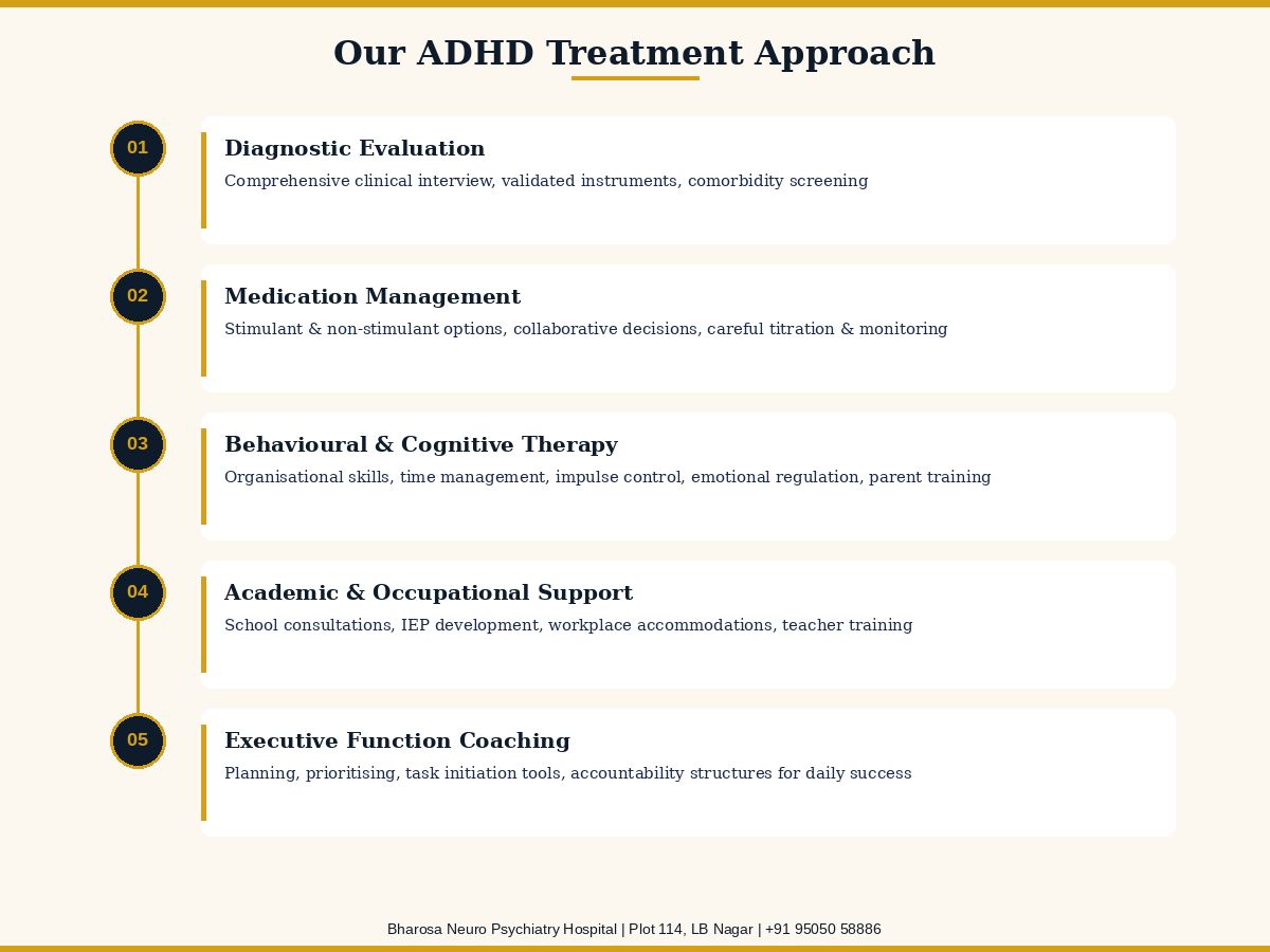 Five phase ADHD treatment approach at Bharosa Hospital diagnostic evaluation medication management behavioural therapy academic support executive function coaching