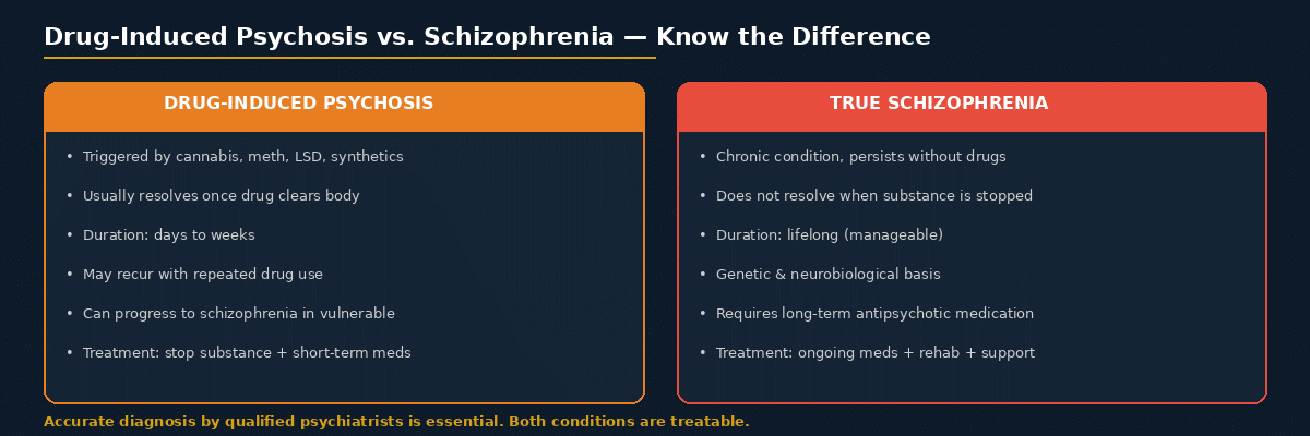 drug induced psychosis vs schizophrenia difference